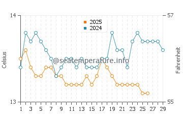 Sant Marti water temp chart in February