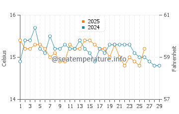 Temperature dell'acqua a Santo Tomas a febbraio