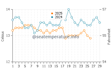 Sant Vicenc de Montalt water temp chart in February