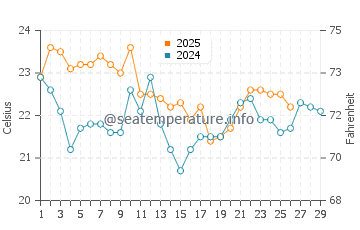 Temperature dell'acqua a Santa Clara del Mar a febbraio