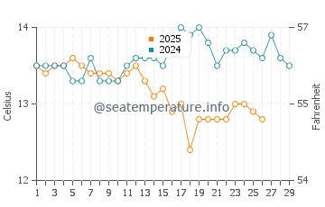 Santa Cristina Beach water temp chart in February