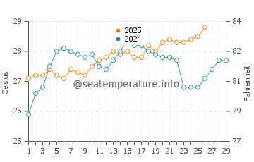 Temperature dell'acqua a Santa Cruz Cabrália a febbraio