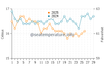 Santa Cruz das Flores water temp chart in February