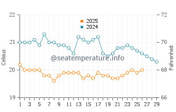 Santa Cruz de la Palma water temp chart in February