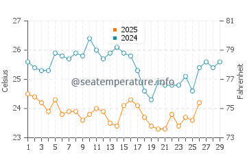 Temperatura da água em Santa Cruz de los Taques em fevereiro