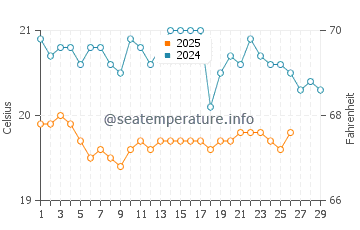 Temperature dell'acqua a Santa Cruz de Tenerife a febbraio