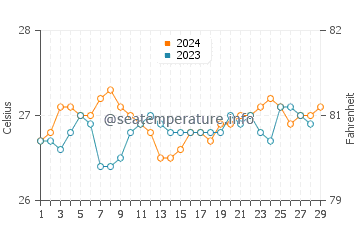 Santa Fe water temp chart in February
