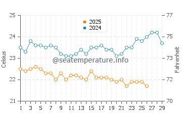 Temperatura del agua en Santa Luzia en febrero