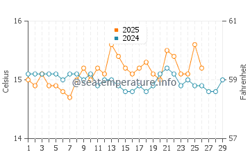 Wassertemperatur Pula im Februar