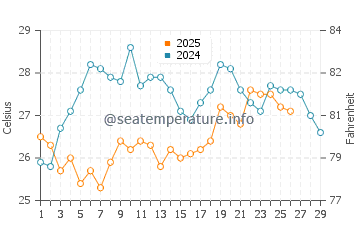 Temperatura da água em Santa Marta em fevereiro