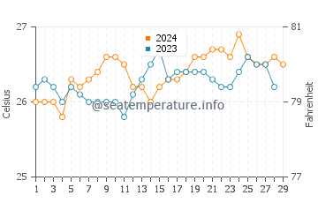 Santa Rita Aplaya water temp chart in February