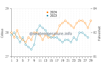 Temperature dell'acqua a Santa Rita a febbraio
