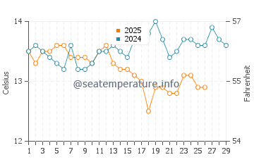 Santa Susanna water temp chart in February