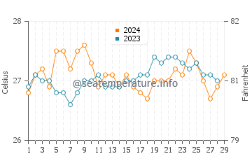Santa Teresa water temp chart in February