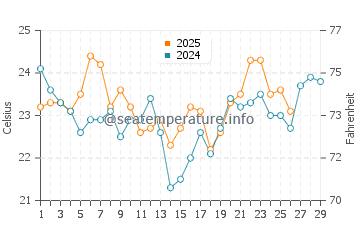 Santa Teresita water temp chart in February