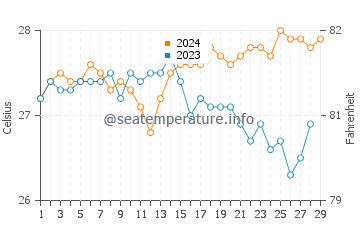 Santa water temp chart in February