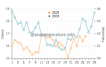 Santiago de Chile water temp chart in February
