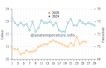 Temperature dell'acqua a Santiago de Surco a febbraio