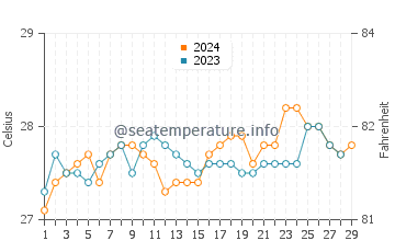 Santiago water temp chart in February