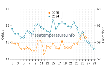 Santo Amaro water temp chart in February