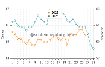 Santo Andre water temp chart in February