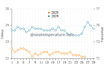 Temperatura del agua en Santo Antao en febrero