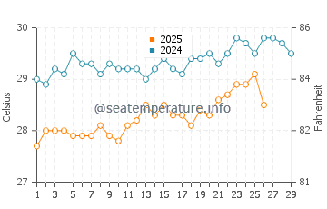 Sao Beach water temp chart in February