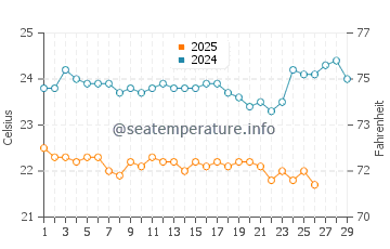 Temperature dell'acqua a Sao Nicolau a febbraio