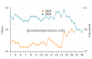 Sao Pedro de Moel water temp chart in February