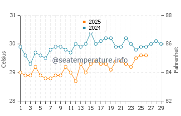 Sao Tome water temp chart in February