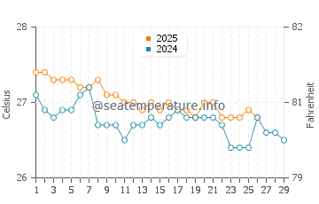 Temperature dell'acqua a Saona a febbraio