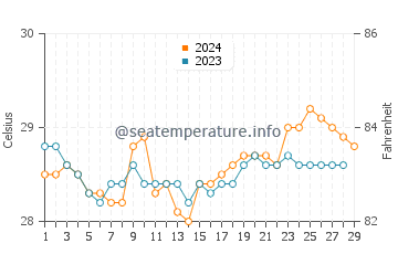 Sarangani water temp chart in February