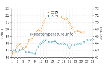 sarasota february temperature water climate weather