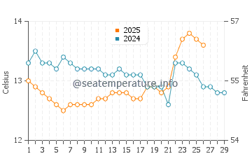 Sardinero water temp chart in February