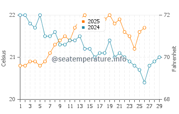 Sargasso Sea water temp chart in February