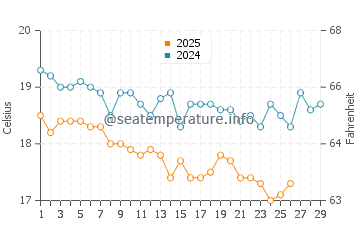 Sarigerme water temp chart in February