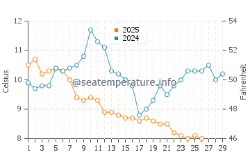 Sarkoy water temp chart in February