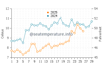 Sarzeau water temp chart in February
