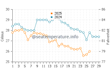Temperatura del agua en Sassandra en febrero