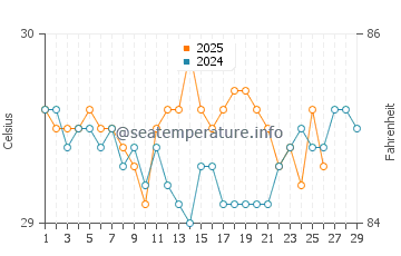 Satawan water temp chart in February