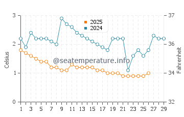 Sauble Beach water temp chart in February