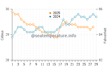 Saumlaki water temp chart in February