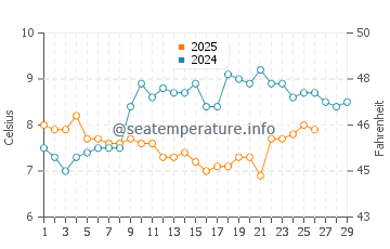 Temperature dell'acqua a Saundersfoot a febbraio