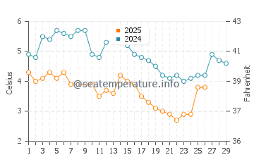 Saunderstown water temp chart in February