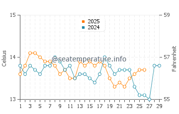 Wassertemperatur Sausset-les-Pins im Februar