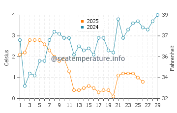 Temperature dell'acqua a Sauzin a febbraio