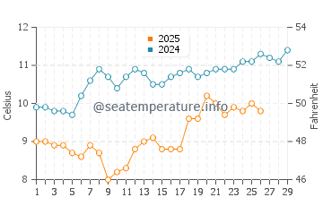 Temperature dell'acqua a Sauzon a febbraio