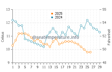 Wassertemperatur Savudrija im Februar