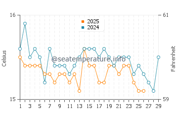 Wassertemperatur Scalo Ferroviario im Februar