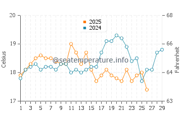 Scamander water temp chart in February